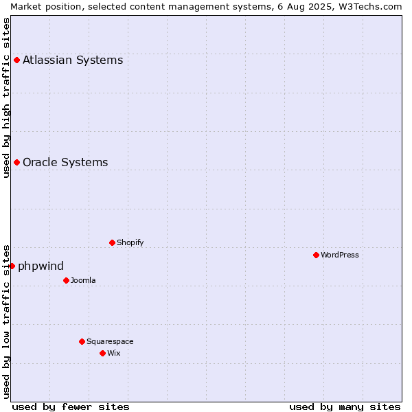 Market position of Oracle Systems vs. Atlassian Systems vs. phpwind
