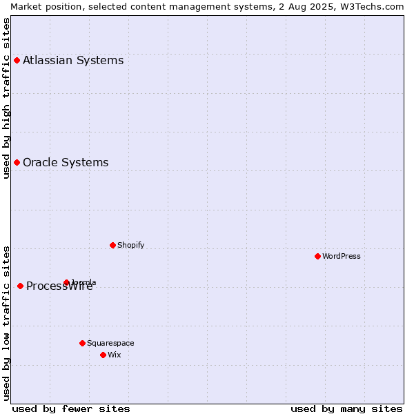 Market position of ProcessWire vs. Oracle Systems vs. Atlassian Systems