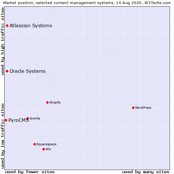 Market position of Oracle Systems vs. Atlassian Systems vs. PyroCMS