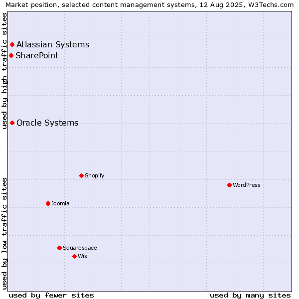Market position of Oracle Systems vs. Atlassian Systems vs. SharePoint