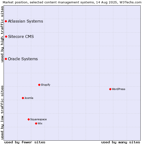 Market position of Sitecore CMS vs. Oracle Systems vs. Atlassian Systems