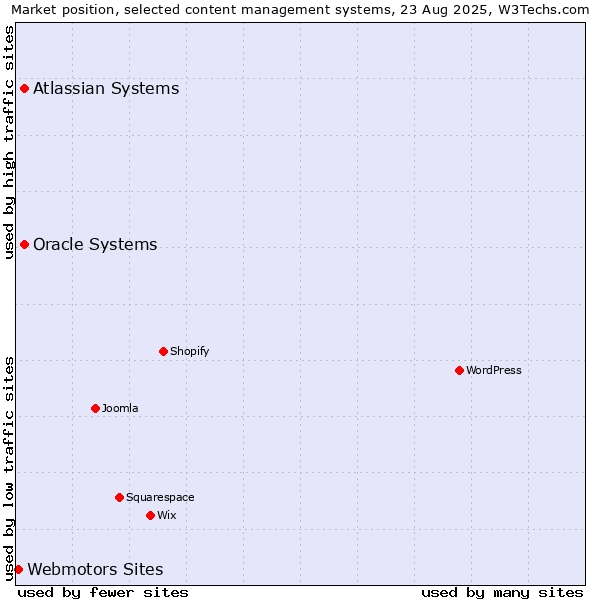 Market position of Oracle Systems vs. Atlassian Systems vs. Webmotors Sites