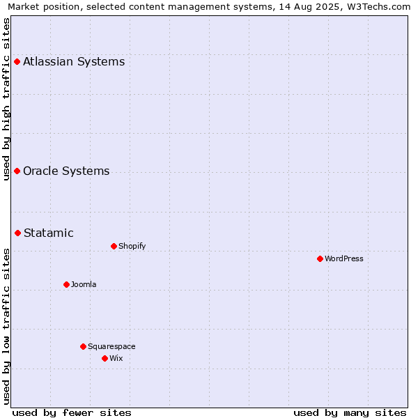 Market position of Statamic vs. Oracle Systems vs. Atlassian Systems