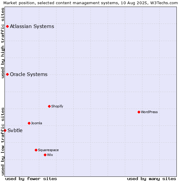 Market position of Oracle Systems vs. Atlassian Systems vs. Svbtle