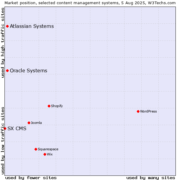 Market position of Oracle Systems vs. Atlassian Systems vs. SX CMS