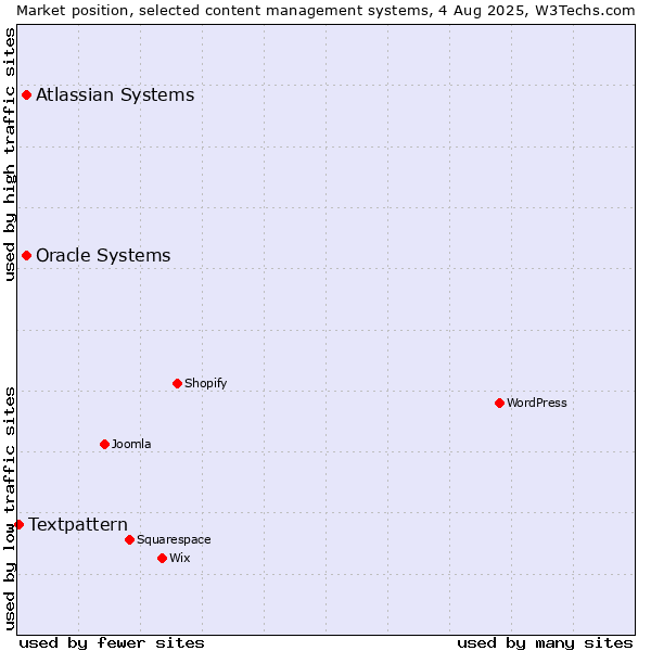 Market position of Oracle Systems vs. Atlassian Systems vs. Textpattern