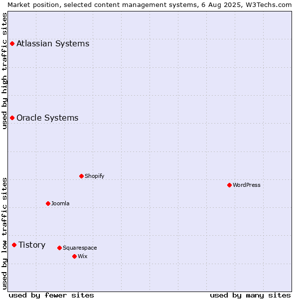 Market position of Tistory vs. Oracle Systems vs. Atlassian Systems