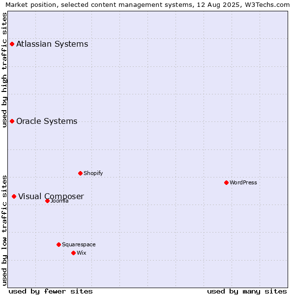 Market position of Visual Composer vs. Oracle Systems vs. Atlassian Systems