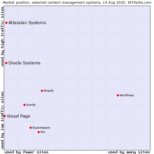 Market position of Oracle Systems vs. Atlassian Systems vs. Visual Page