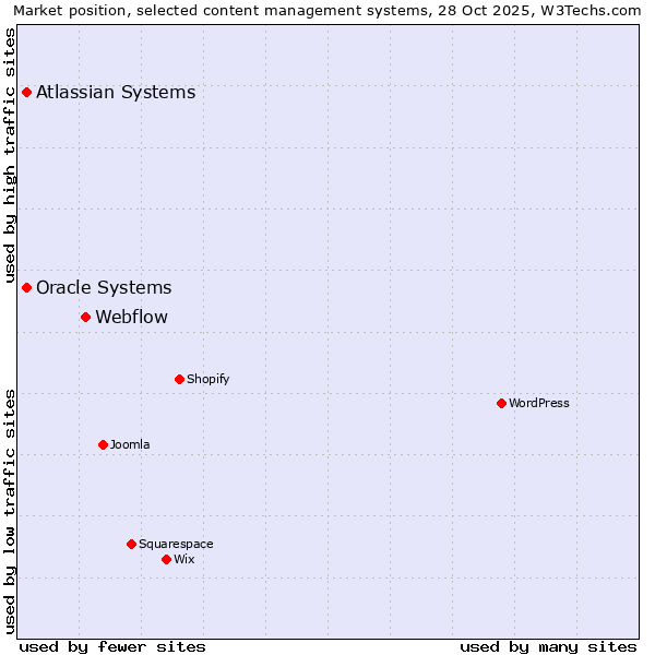 Market position of Webflow vs. Oracle Systems vs. Atlassian Systems