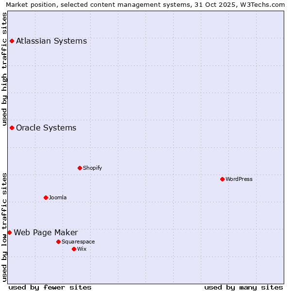 Market position of Oracle Systems vs. Atlassian Systems vs. Web Page Maker