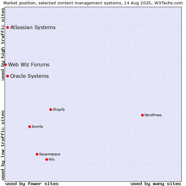 Market position of Oracle Systems vs. Atlassian Systems vs. Web Wiz Forums