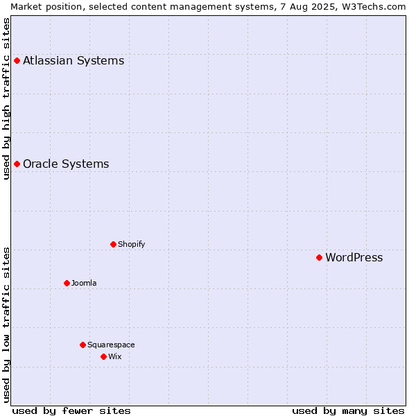 Market position of WordPress vs. Oracle Systems vs. Atlassian Systems