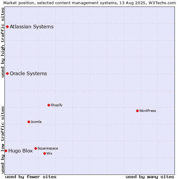 Market position of Oracle Systems vs. Atlassian Systems vs. Hugo Blox