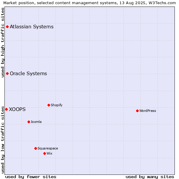 Market position of Oracle Systems vs. Atlassian Systems vs. XOOPS