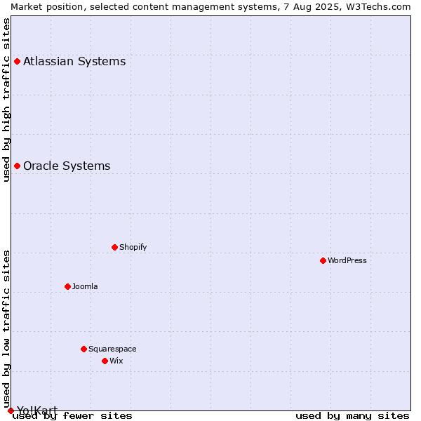 Market position of Oracle Systems vs. Atlassian Systems vs. Yo!Kart