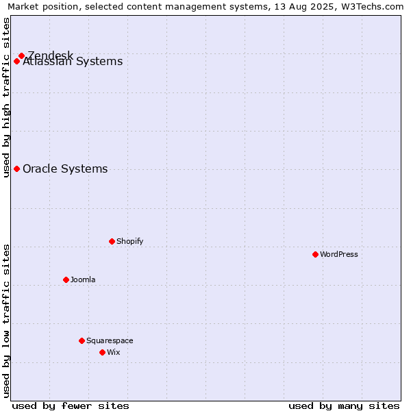 Market position of Zendesk vs. Oracle Systems vs. Atlassian Systems
