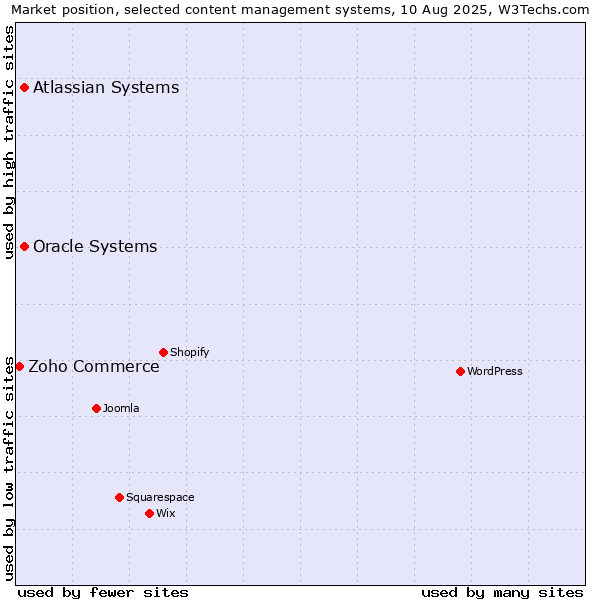 Market position of Oracle Systems vs. Atlassian Systems vs. Zoho Commerce