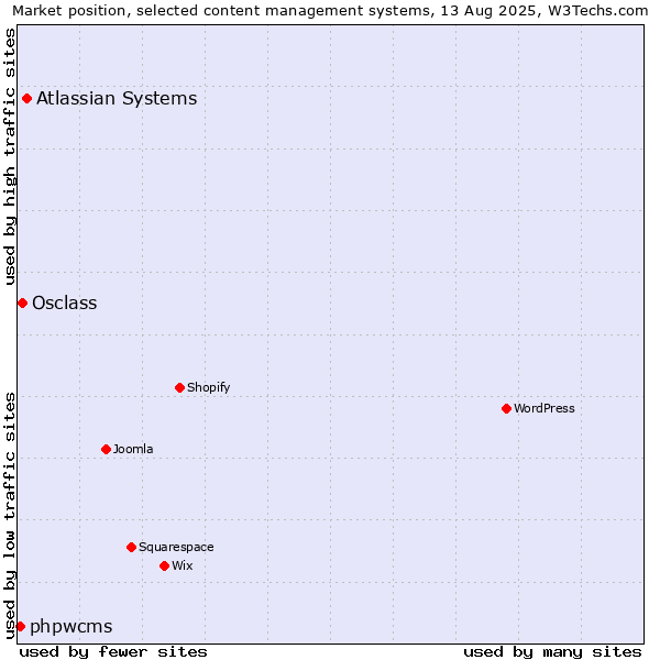 Market position of Atlassian Systems vs. Osclass vs. phpwcms
