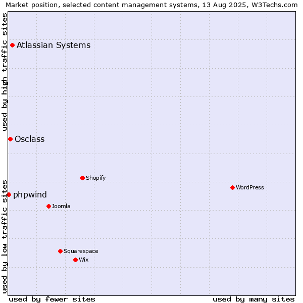 Market position of Atlassian Systems vs. Osclass vs. phpwind