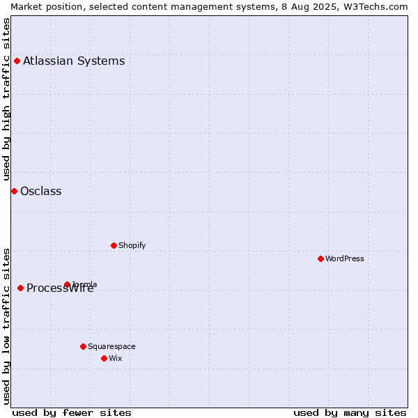 Market position of ProcessWire vs. Atlassian Systems vs. Osclass