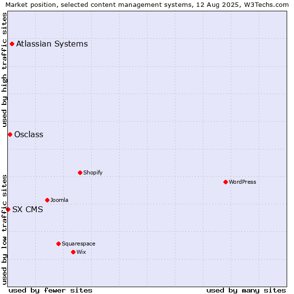 Market position of Atlassian Systems vs. Osclass vs. SX CMS