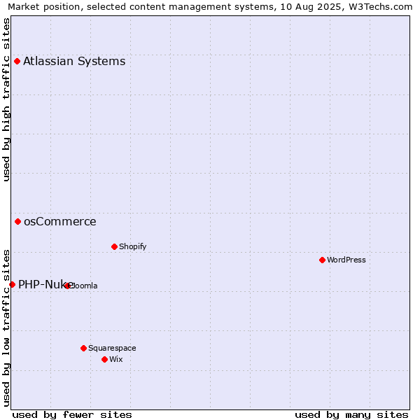 Market position of osCommerce vs. Atlassian Systems vs. PHP-Nuke