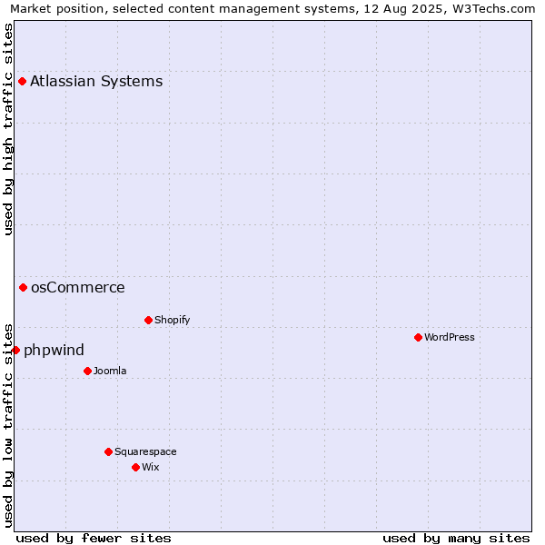 Market position of osCommerce vs. Atlassian Systems vs. phpwind