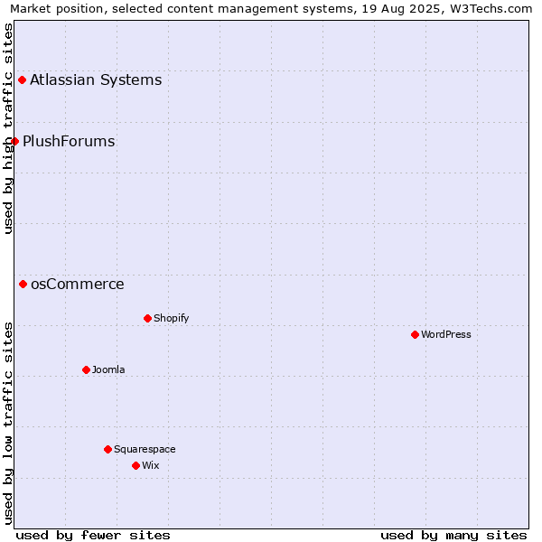 Market position of osCommerce vs. Atlassian Systems vs. PlushForums