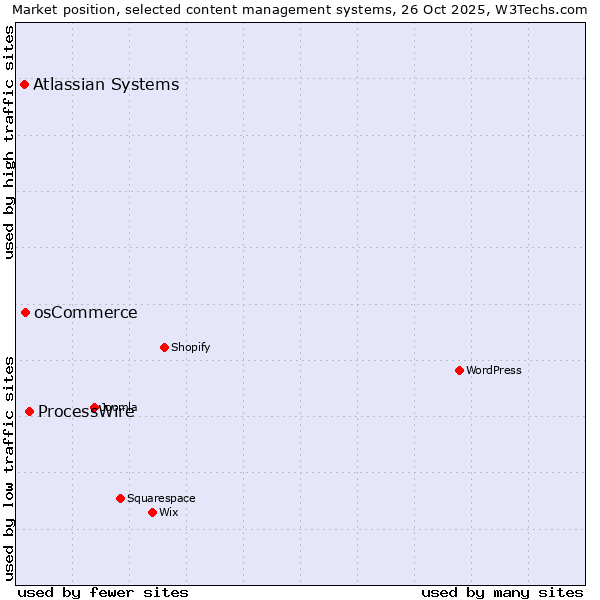 Market position of ProcessWire vs. osCommerce vs. Atlassian Systems