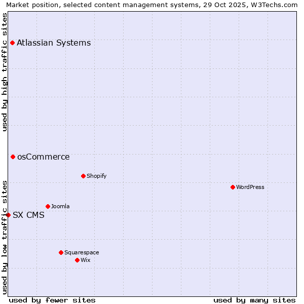 Market position of osCommerce vs. Atlassian Systems vs. SX CMS