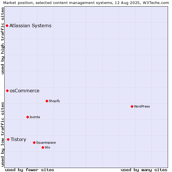 Market position of Tistory vs. osCommerce vs. Atlassian Systems