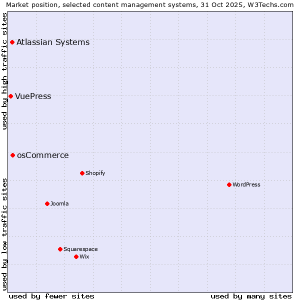 Market position of osCommerce vs. Atlassian Systems vs. VuePress