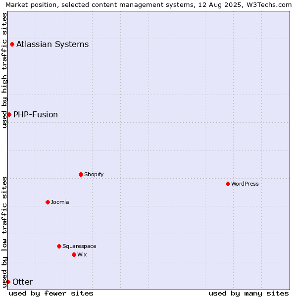Market position of Atlassian Systems vs. PHP-Fusion vs. Otter