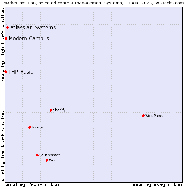 Market position of Atlassian Systems vs. Modern Campus vs. PHP-Fusion