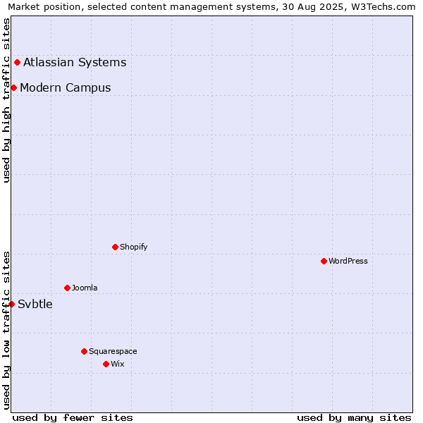 Market position of Atlassian Systems vs. Modern Campus vs. Svbtle