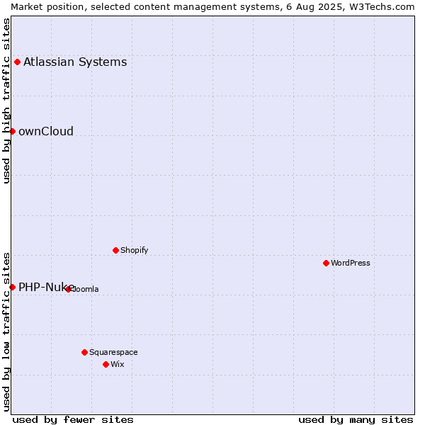 Market position of Atlassian Systems vs. ownCloud vs. PHP-Nuke