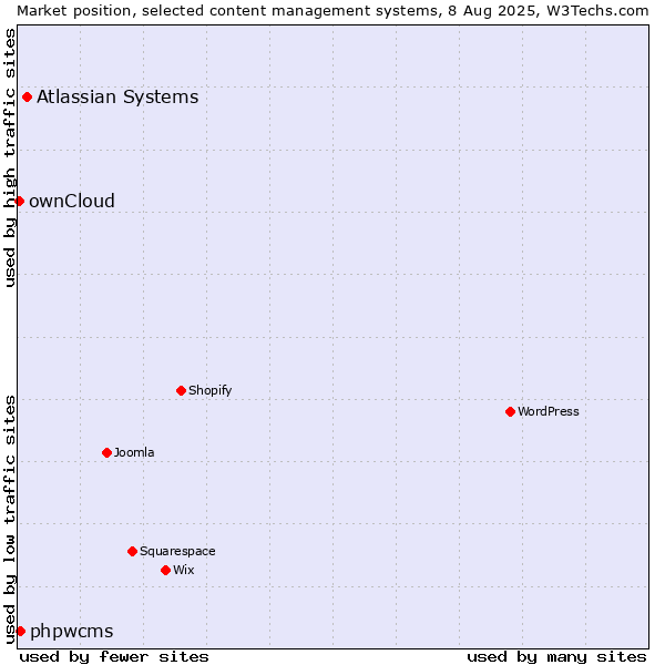 Market position of Atlassian Systems vs. phpwcms vs. ownCloud