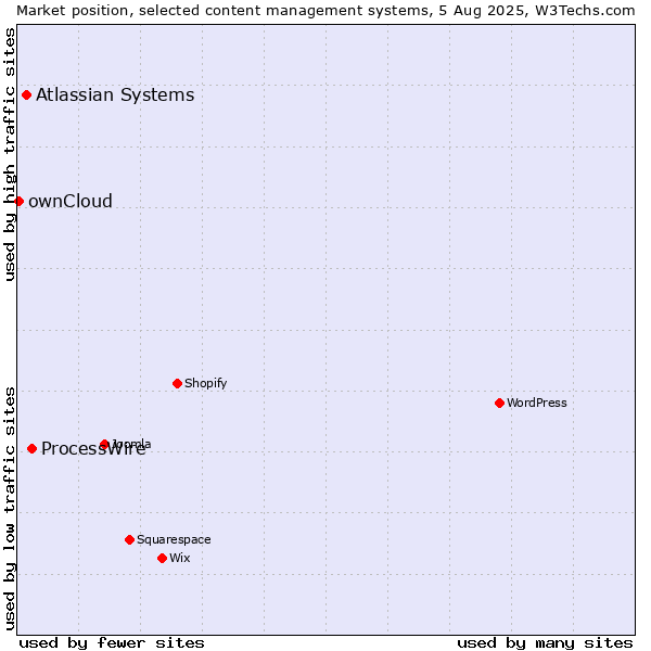 Market position of ProcessWire vs. Atlassian Systems vs. ownCloud