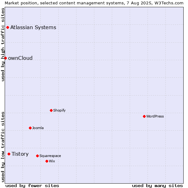 Market position of Tistory vs. Atlassian Systems vs. ownCloud