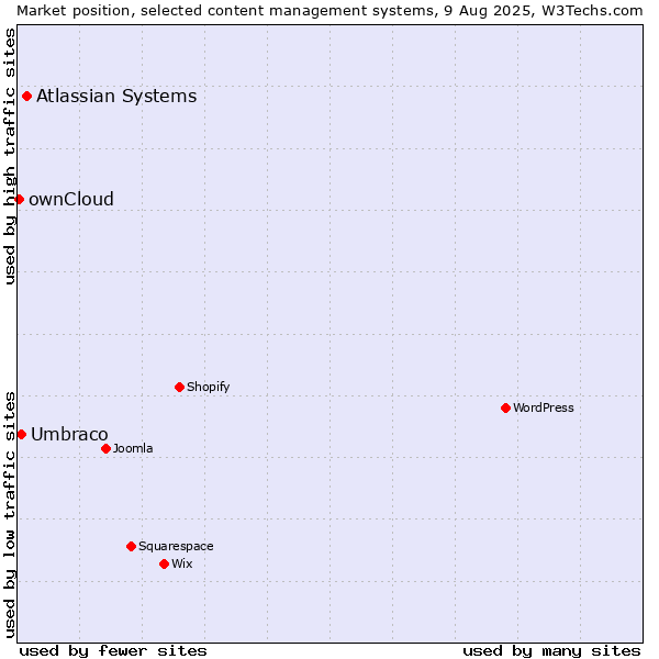 Market position of Atlassian Systems vs. Umbraco vs. ownCloud