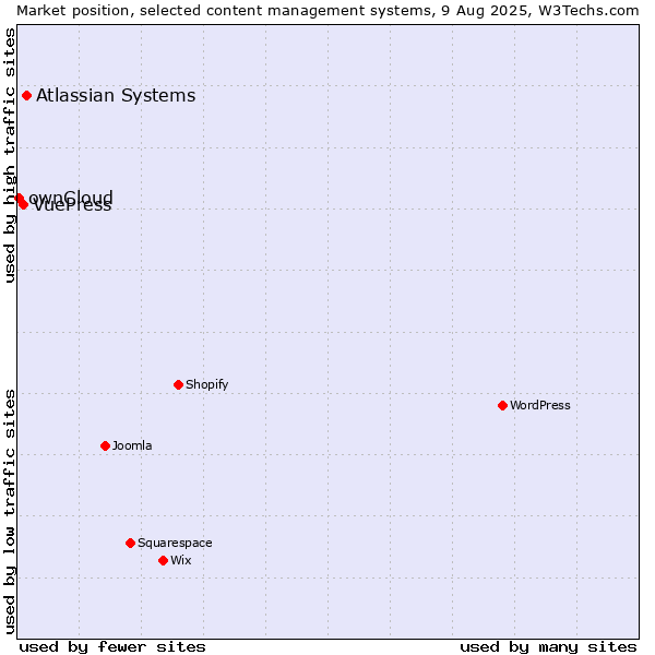 Market position of Atlassian Systems vs. VuePress vs. ownCloud