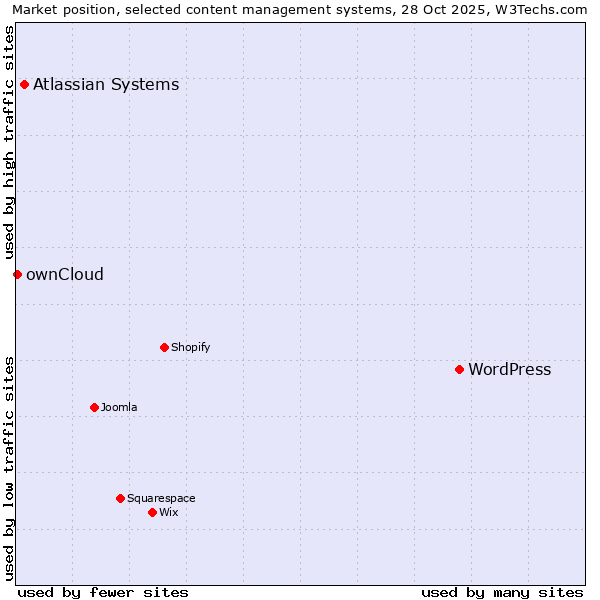 Market position of WordPress vs. Atlassian Systems vs. ownCloud