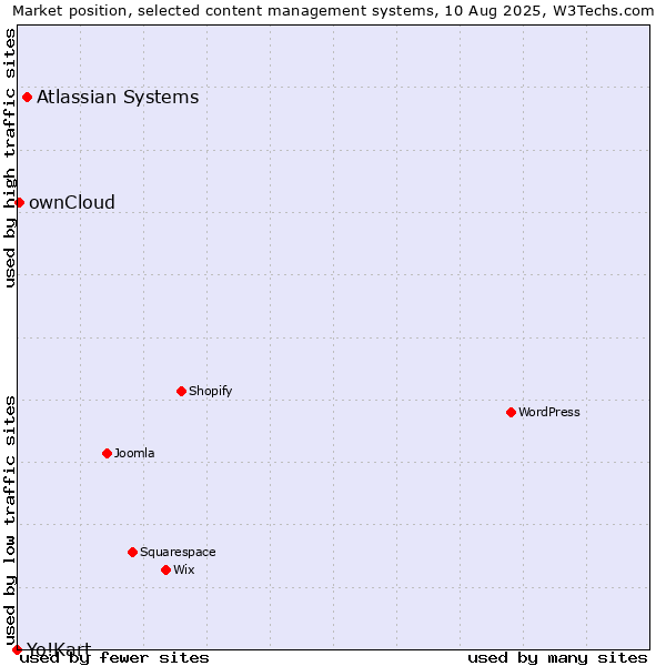Market position of Atlassian Systems vs. ownCloud vs. Yo!Kart