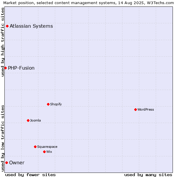 Market position of Atlassian Systems vs. Owner vs. PHP-Fusion