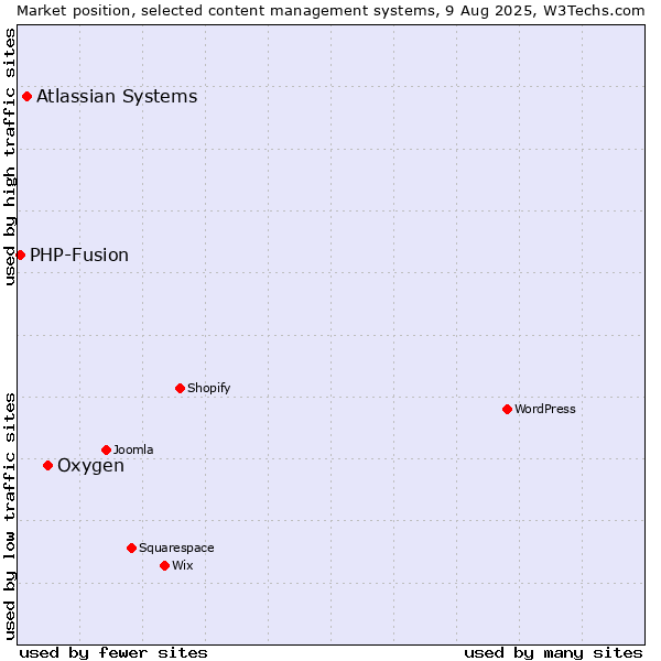 Market position of Oxygen vs. Atlassian Systems vs. PHP-Fusion