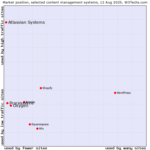 Market position of Oxygen vs. ProcessWire vs. Atlassian Systems