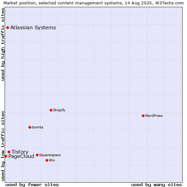 Market position of Tistory vs. Atlassian Systems vs. PageCloud