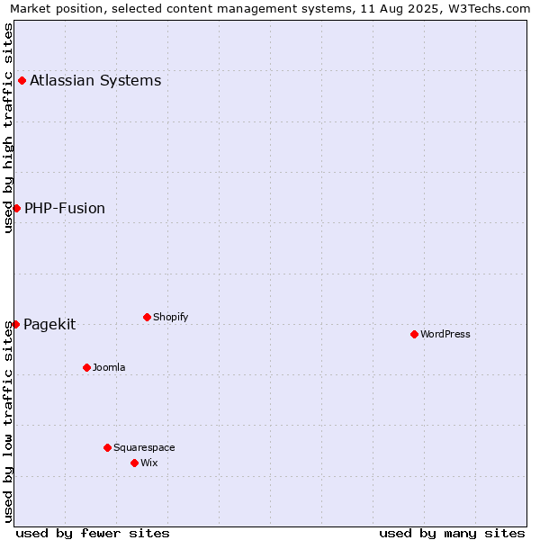 Market position of Atlassian Systems vs. PHP-Fusion vs. Pagekit