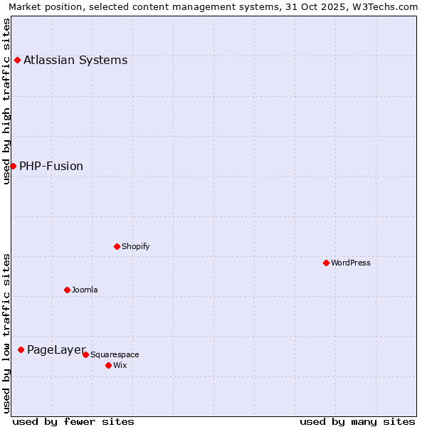 Market position of PageLayer vs. Atlassian Systems vs. PHP-Fusion